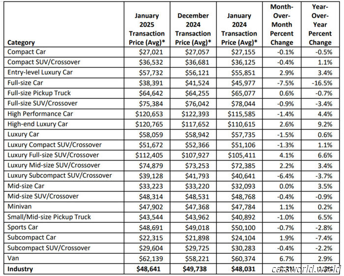 I prezzi delle auto nuove sono scesi del 2,2% a gennaio / Carscoops